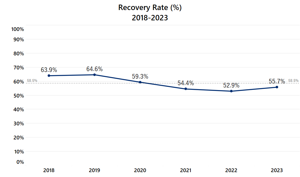 Recovery Rate by Year